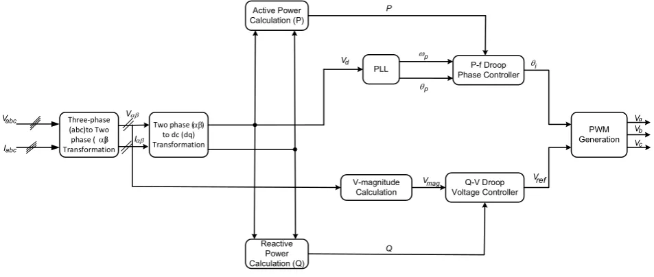 Figure 2. Block diagram for controlling the proposed system. 