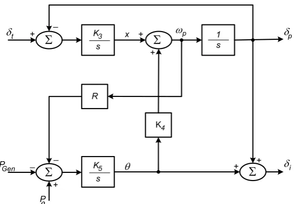 Figure 6. PLL and active power controllers block diagram, method (2) [20]. 