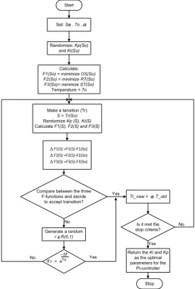 Figure 7. The SA proposed approach for the PI-controller gains selection. 