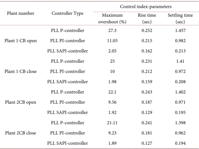 Table 3. PWM inverters and PLL parameters. 