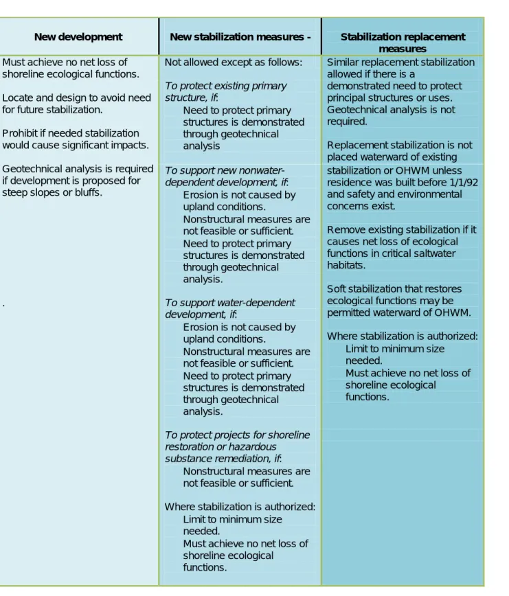 Table 15-1: SMP shoreline stabilization standards, WAC 173-26-231(3)(a)(iii). 