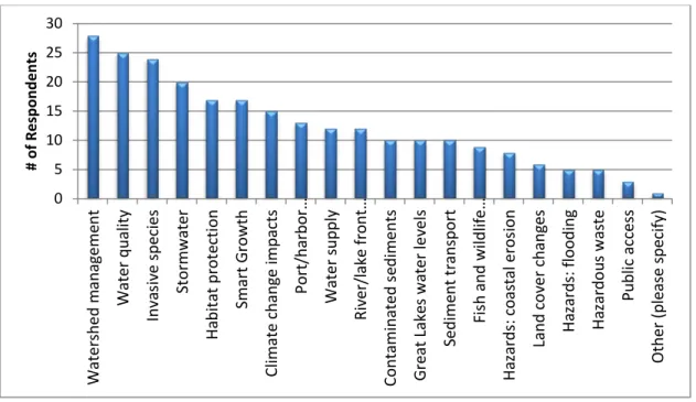 Figure 2.  Identified Issues for Additional Training, Technical Assistance or Knowledge Transfer    
