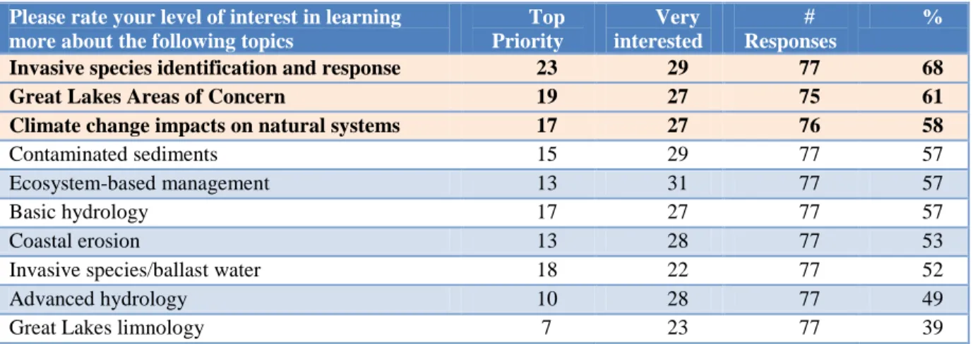 Table 3.  Coastal Science Topics 