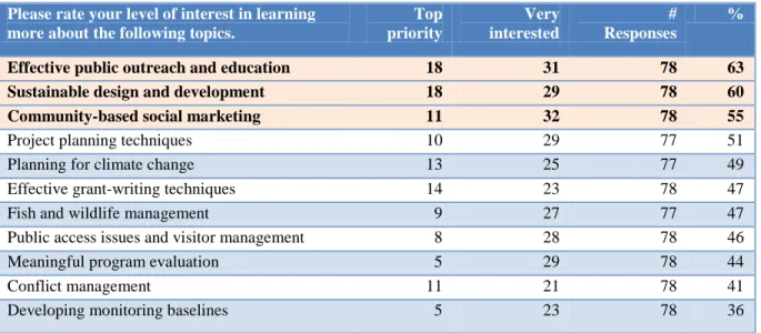 Table 5.  Technological Tools Topic Results   Please rate your level of interest in  learning  more about the following tools 
