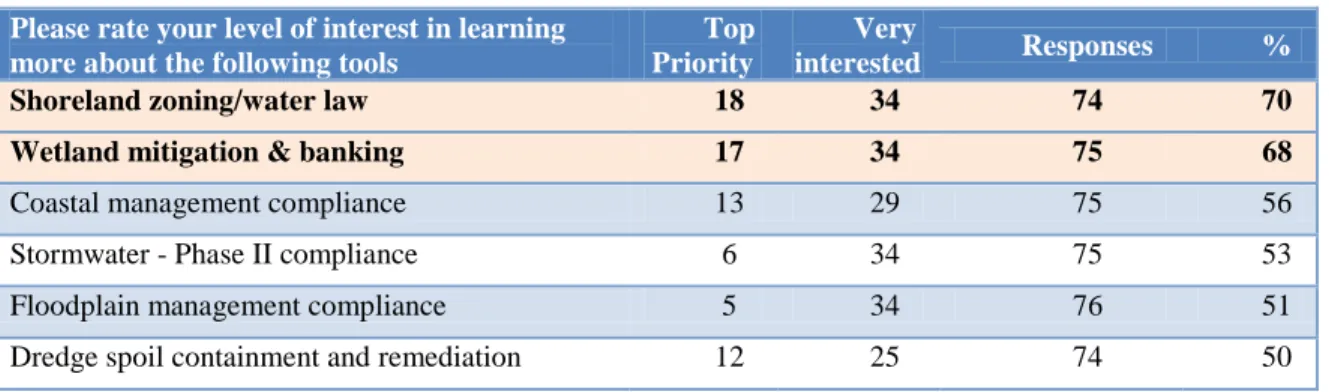 Table 6.  Regulatory Compliance and Permitting Topic Results  Please rate your level of interest in learning 