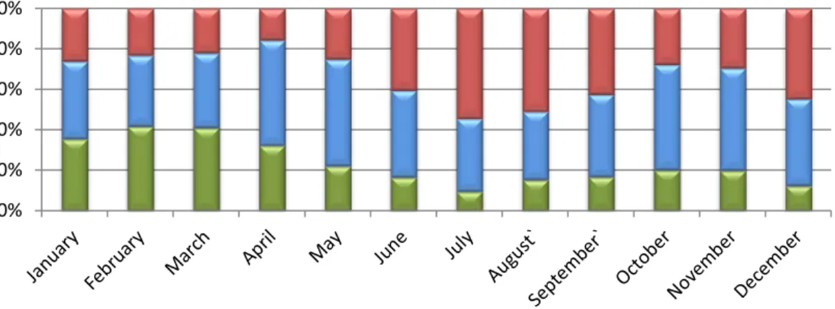 Figure 3.  Preferred Months for Trainings