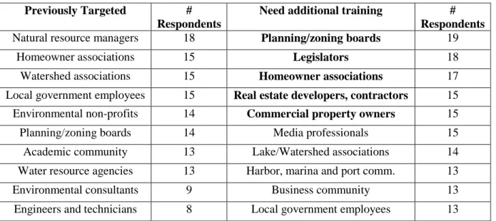 Table 3. Ranked List of Audiences Previously Targeted and Audiences Perceived as Needing  Additional Training 
