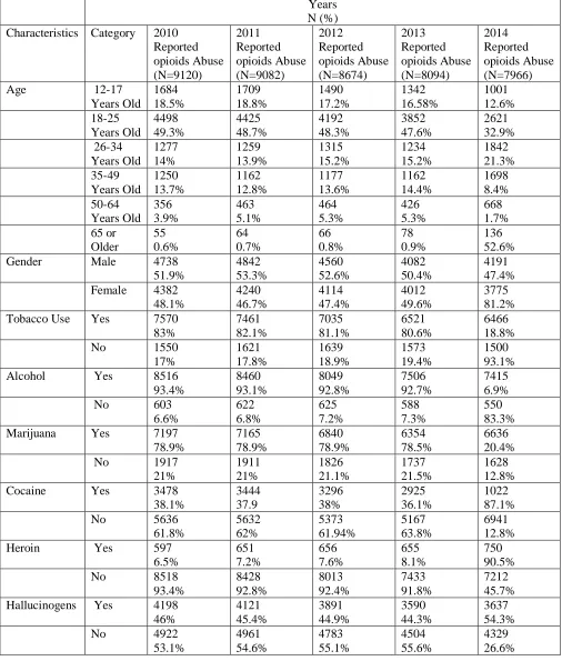 Table 1:  Prevalence of opioids abusers by demographic characteristics, NSDUH 2010- 2014 