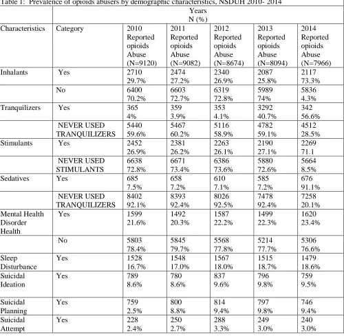Table 1:  Prevalence of opioids abusers by demographic characteristics, NSDUH 2010- 2014  Years 