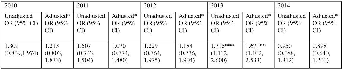 Table 3: Association between sleep disturbance and suicidal planning among opioids abusers  