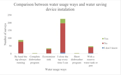 Figure 11 Comparison between water usage ways and water saving device instalation 