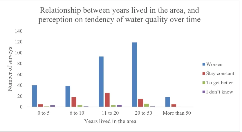 Figure 4 Relationship between years lived in the area, and perception on water provision quantity over time
