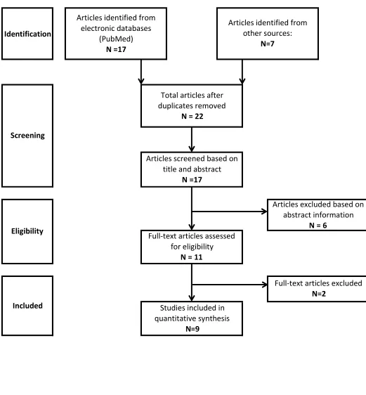Figure 1: Flow chart used to identify articles examining finger ring use, hand washing techniques, and bacterial contamination findings of the studies 