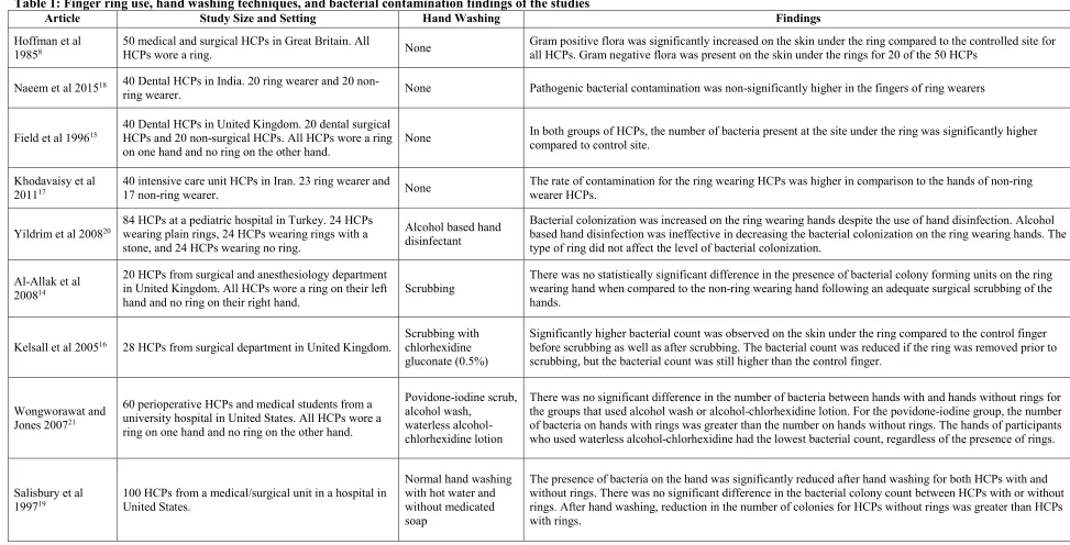 Table 1: Finger ring use, hand washing techniques, and bacterial contamination findings of the studies 