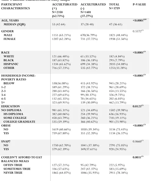 Table 1. Baseline Characteristics of Study Sample 