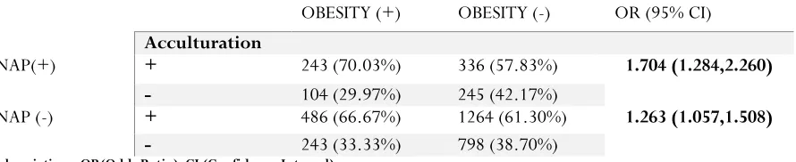 Table 2. The Association between Acculturation and Obesity by SNAP Status  