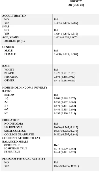 Table 3. Univariate Analysis of the Association of Obesity with Sociodemographic Variables, Acculturation, and SNAP 