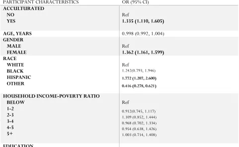 Table 4. Adjusted Multivariate Analysis for the Association between Acculturation and Obesity EXCLUDING SNAP* 