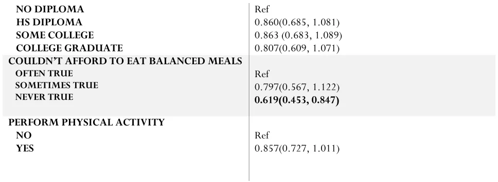 Table 5. Adjusted Multivariate Analysis for the Association between Acculturation and Obesity INCLUDING SNAP** PARTICIPANT CHARACTERISTICS OR (95% CI) 