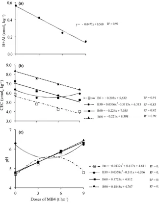 Figure 4. Potential acidity (a), cation exchange capacity (CEC) (b) and pH (c) deter-mined on soil after application and incubation of treatments, increasing doses of MB4 (0, 3, 6, 9 t∙ha−1)