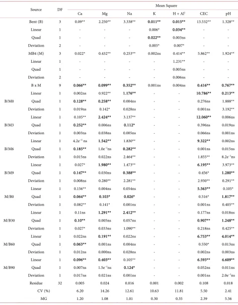 Table 1. Analysis of variance of soil parameters: calcium (Ca), magnesium (Mg), sodium (Na), potassium (K), potential acidity (H + Al), cation exchange capacity (CEC) and pH after incubation with the treatments
