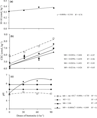 Figure 2. Potential acidity (a), cation exchange capacity (CEC) (b) and pH (c) determined 60, 90 t∙haon soil after application and incubation of treatments, increasing doses of bentonite (0, 30, −1)