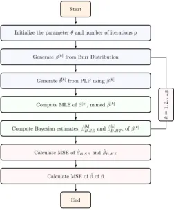 Figure 1 shows the the excellent performance of he Bayesian estimates compared to the MLE of the key parameter underestimate while while the MLE estimate tends to overestimate the true value, especially for small sample sizes