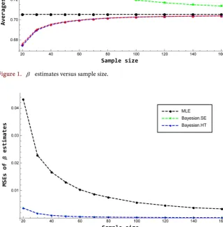 Figure 2. MSE of β  Bayesian estimates versus sample size. 