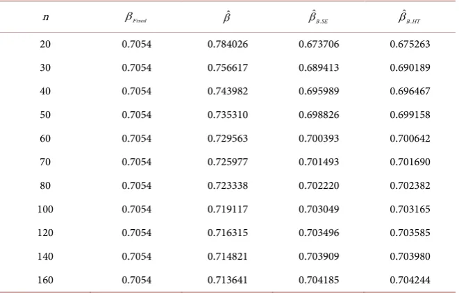 Table 4. Bayesian estimates, under squared error and Higgin-Tsokos loss functions, and MLEs for the parameter β =0.7054 averaged over 10,000 repetitions