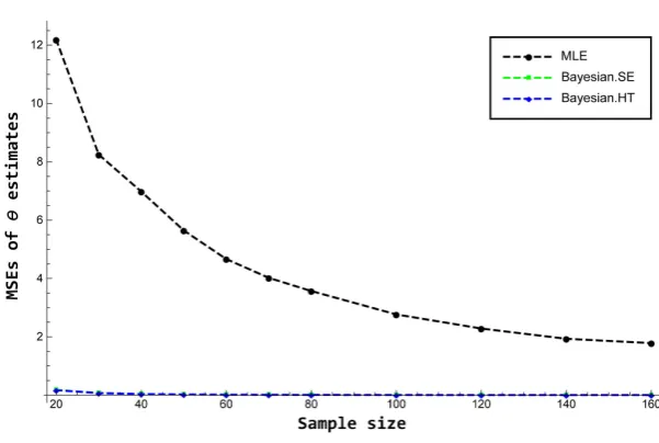 Figure 5. MSE of θ  Bayesian estimates versus sample size. 