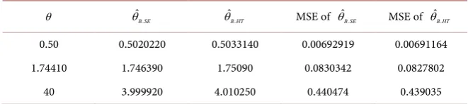 Table 5. MLE Bayesian estimates, under squared error and Higgin-Tsokos loss functions, and and MLEs for the parameter θ =1.7441 averaged over 10,000 repetitions