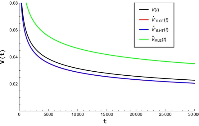 Figure 6. Graph for MLE’s used in θ =1.7441 and the corresponding β  Bayesian estimates and VˆMLE′, VˆB SE′., and VˆB HT′