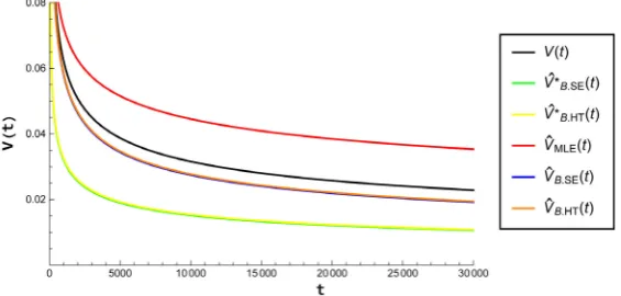 Figure 7. Estimates of the intensity function (of time t) using values in Table 7, n = 40