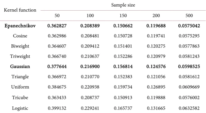 Table 10. Calculations of the AMISE with respect to different sample size, optimal bandwidth, and kernel function