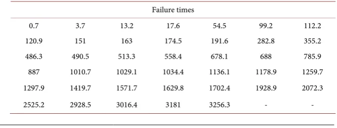 Table 1. Crow’s failure times of a system under development. 