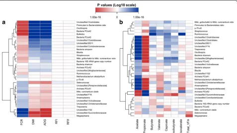 Fig. 6 Correlation patterns showing that heritable rumen microbial features (significant