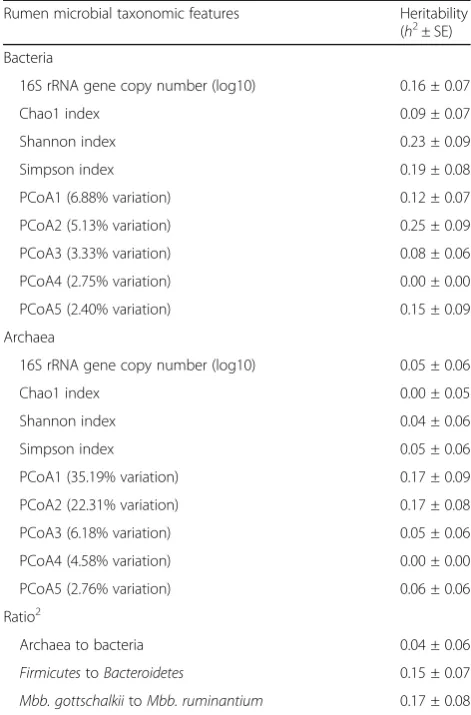 Table 1 Heritability estimates of rumen microbial abundance,diversity indices1, and ratios between dominant microbialgroups