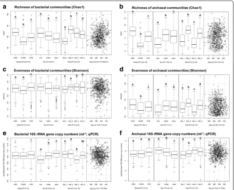 Fig. 3 Effects of breed, sex, diet, and age on the richness (a, b), evenness (c, d), and abundance (e, f) of rumen bacteria and archaea