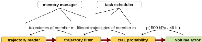 Figure 4. Sample Met.3D data processing pipeline to visualizethe volume actor, triggers further requests up the pipeline