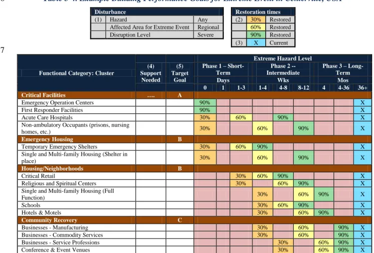 Table 5-4. Example Building Performance Goals for Extreme Event in Centerville, USA 286 