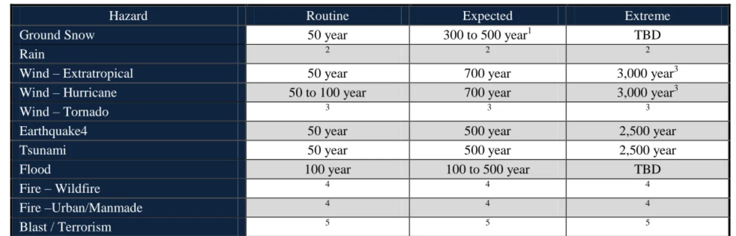 Table 5-5: Design Loads for Buildings and Facilities (ASCE 7-10) 447 