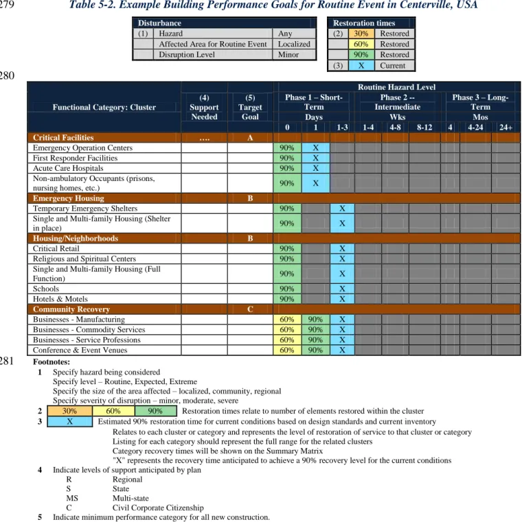 Table 5-2. Example Building Performance Goals for Routine Event in Centerville, USA  279 