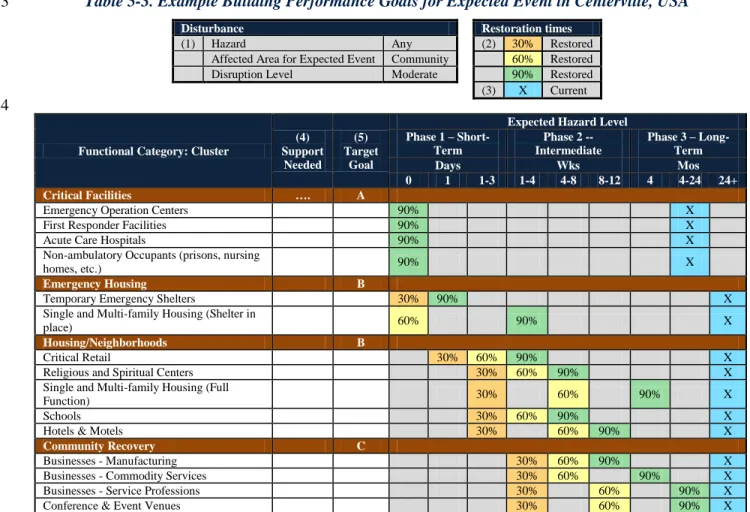 Table 5-3. Example Building Performance Goals for Expected Event in Centerville, USA 283 