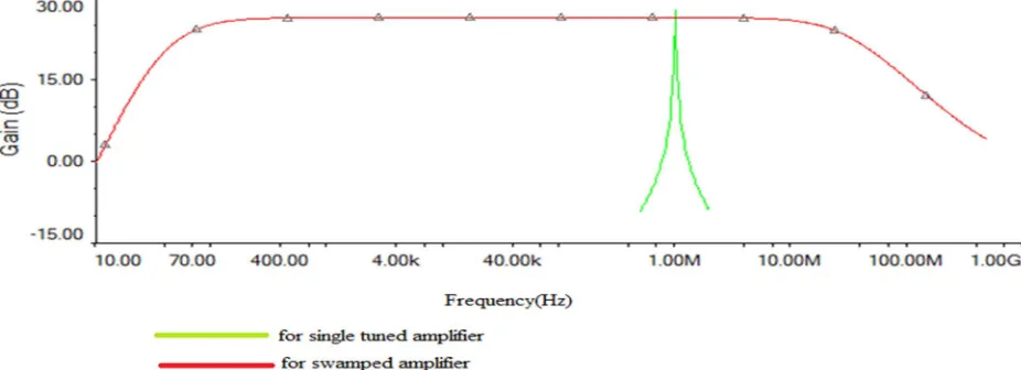Figure 6: Comparison of bandwidth between these two amplifiers  