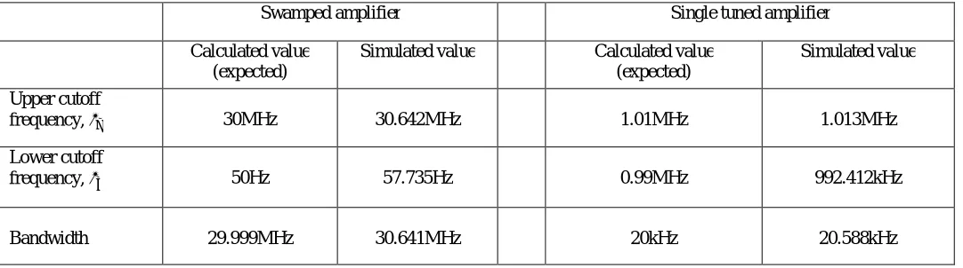 Table 1: Comparison of calculated (expected) values and simulated values for swamped amplifier and single tuned amplifier  