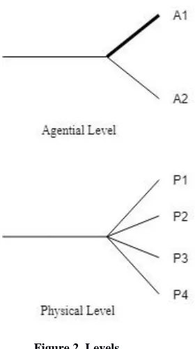 Figure 2. Levels 