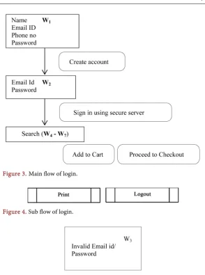 Figure 3. Main flow of login. 