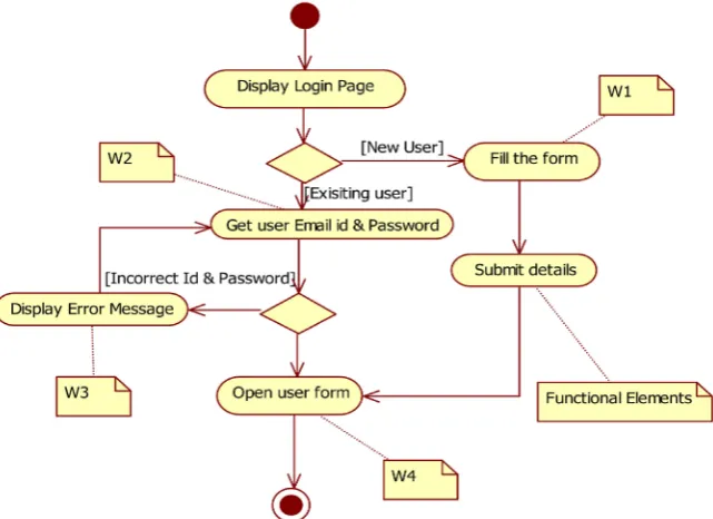 Figure 7. Detailed activity model for login. 