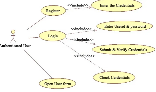 Figure 8. Use case model for login. 