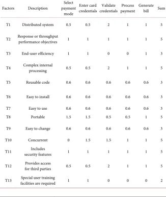 Table 1. Technical factors for activities involved in payment use case. 